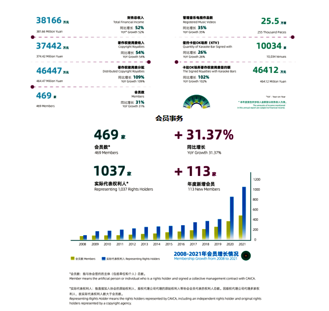 中国音像著作权集体管理协会2021年报