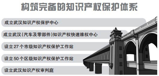武汉织密跨部门跨领域跨区域知识产权保护网
