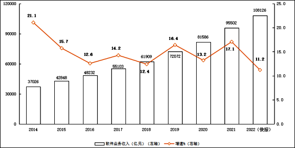 去年我国软件业收入增11.2%跨越10万亿元