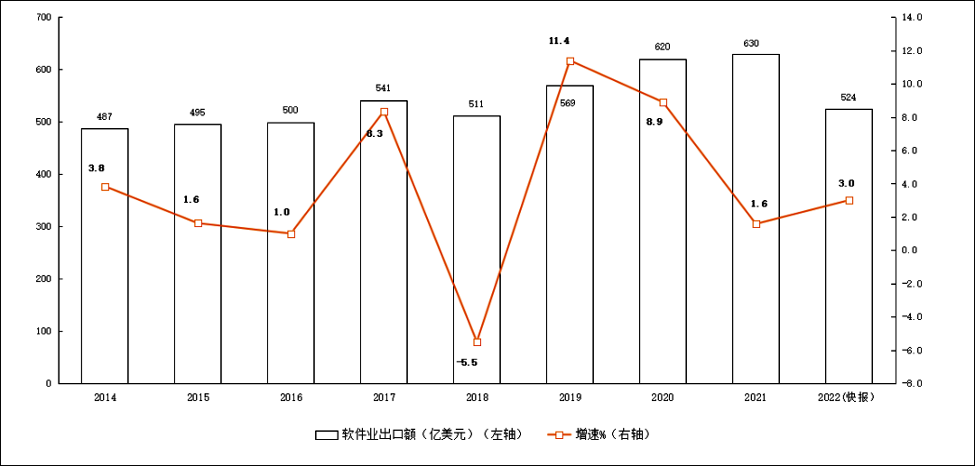去年我国软件业收入增11.2%跨越10万亿元
