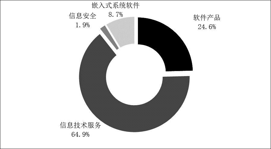 去年我国软件业收入增11.2%跨越10万亿元