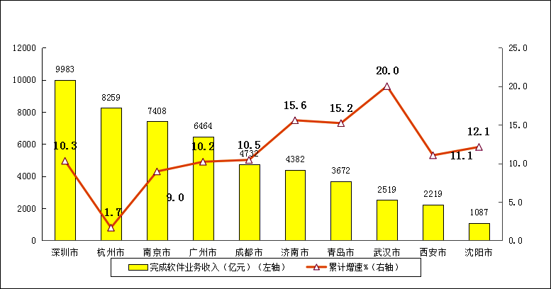 去年我国软件业收入增11.2%跨越10万亿元