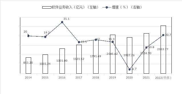 湖北产业:2022年湖北省软件业运行情况