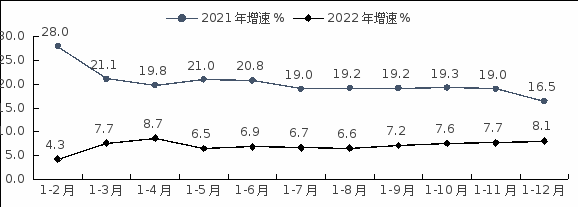 湖北产业:2022年湖北省软件业运行情况