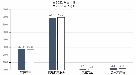 湖北产业:2022年湖北省软件业运行情况