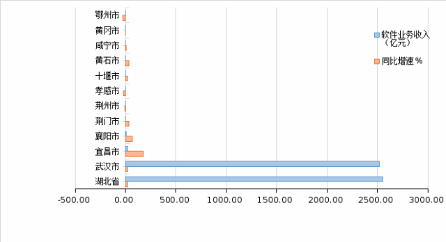 湖北产业:2022年湖北省软件业运行情况