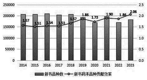 2023年全国新书码洋品种贡献效率达近10年最高点