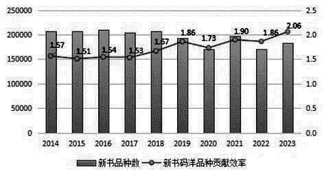 2023年全国新书码洋品种贡献效率达近10年最高点