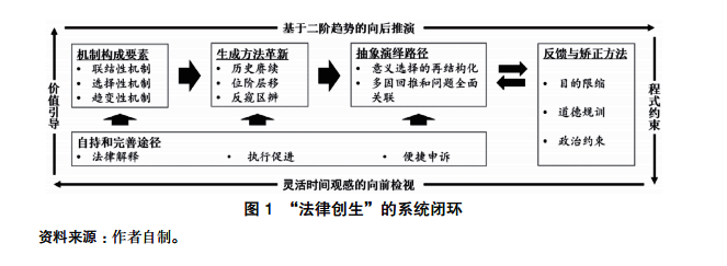 数字化时代的“法律创生”