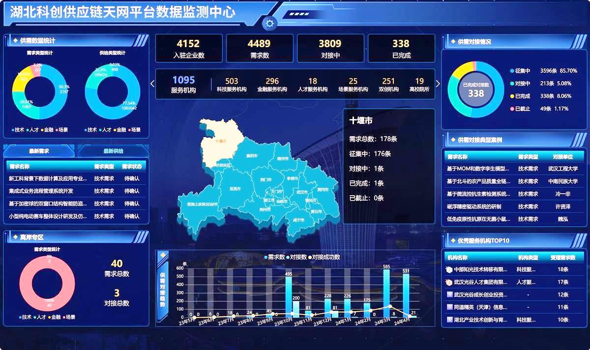 湖北科创供应链平台上线 入驻企业4695家