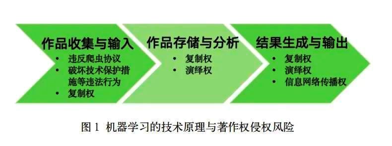 生成式人工智能机器学习的版权争议及应对