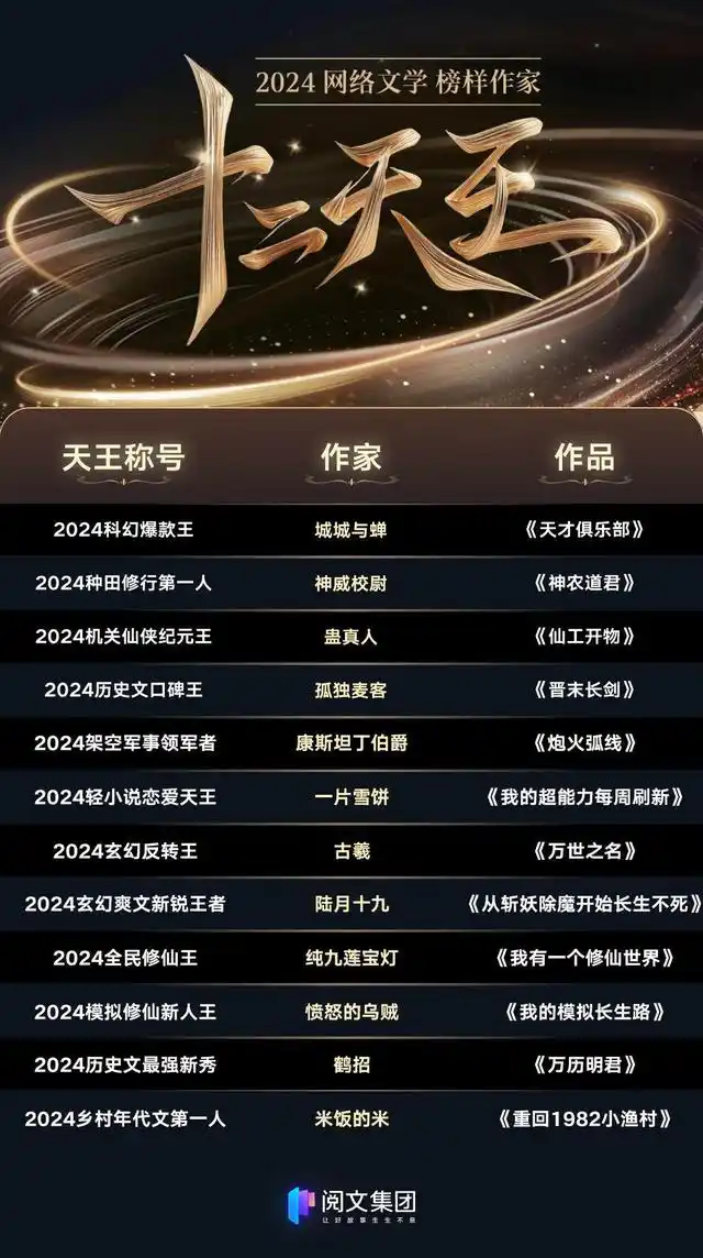 近7成作家作品IP版权已售出,2024网络文学“十二天王”名单发布