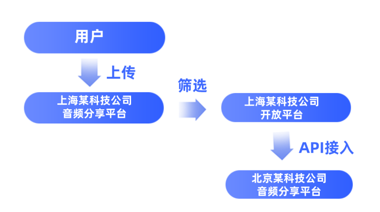 当存储内容涉嫌侵权,该由哪一方承担侵权责任?