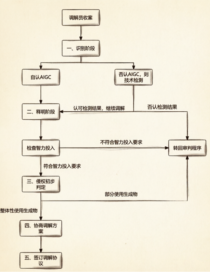 AI作品维权有了新思路！
