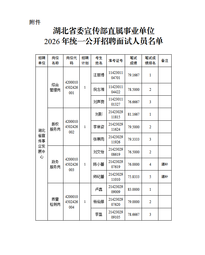 湖北省委宣传部直属事业单位2026年 统一公开招聘面试公告