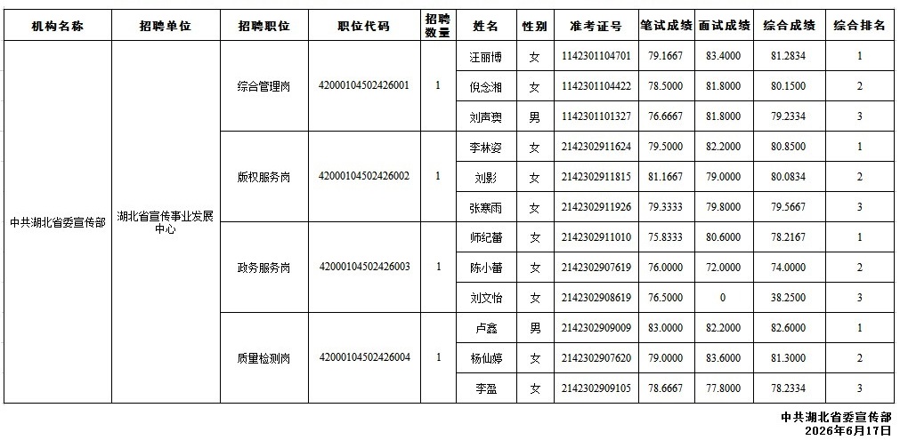 湖北省委宣传部直属事业单位2026年统一公开招聘综合成绩