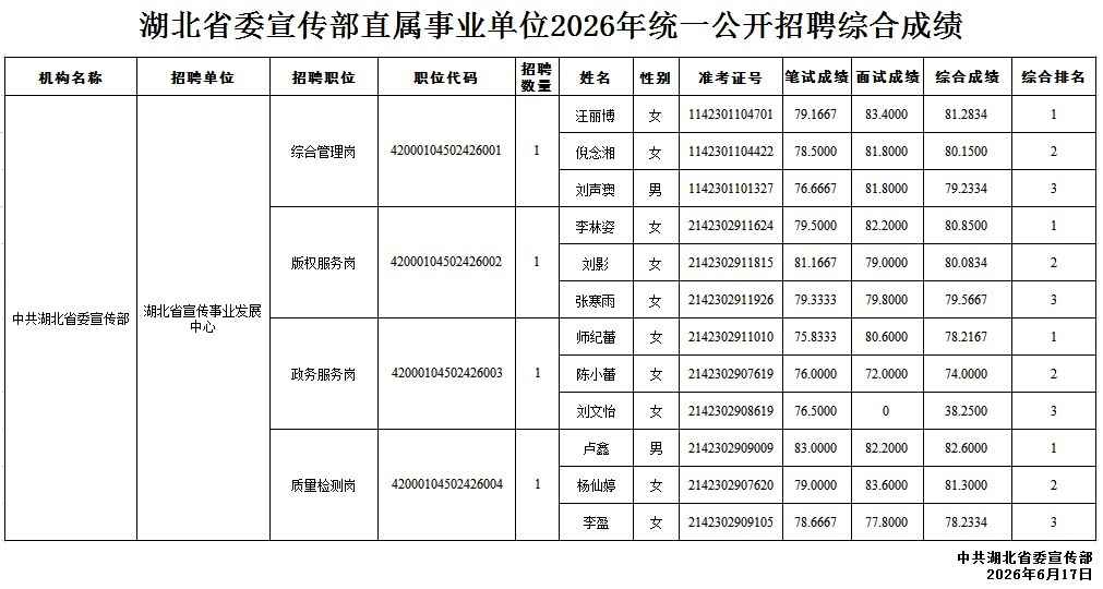 湖北省委宣传部直属事业单位2026年统一公开招聘综合成绩
