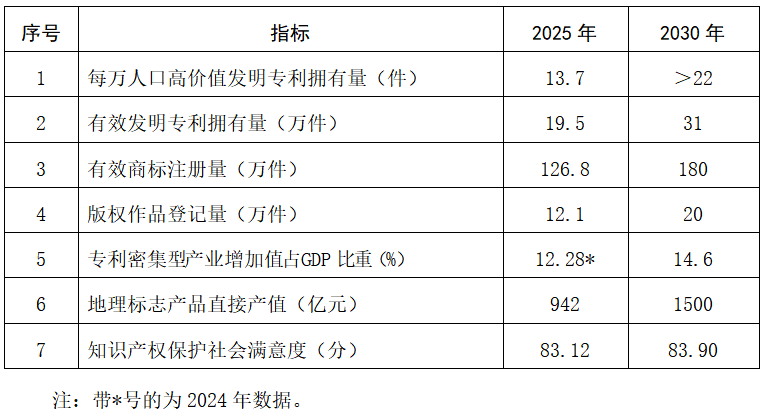 湖北省知识产权局关于印发《湖北省知识产权“十五五”规划》的通知