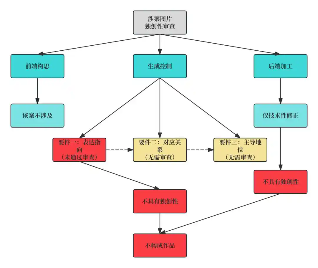 幼儿园公号使用AI图片被诉侵权 法院：驳回