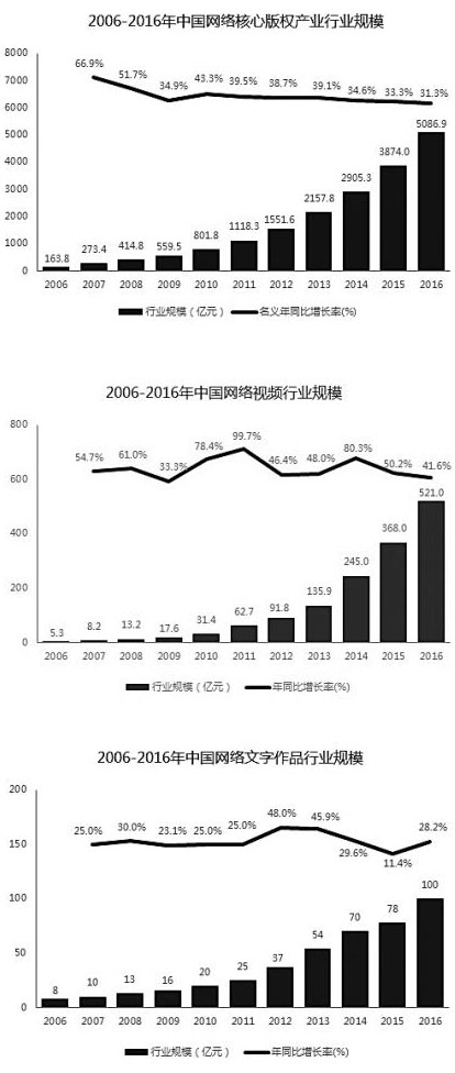 网络版权产业