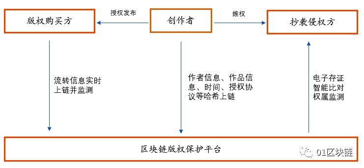 区块链在数字版权领域的应用发展报告(2020)
