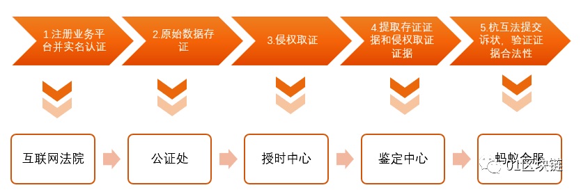 区块链在数字版权领域的应用发展报告(2020)
