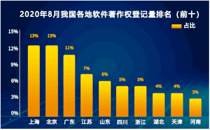 2020中国软件著作权登记量8月排行榜(Top10)