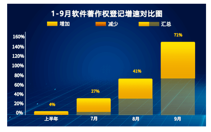 2020年9月中国软件著作权登记量排行榜(Top10)