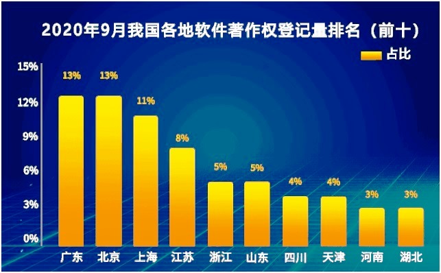2020年9月中国软件著作权登记量排行榜(Top10)