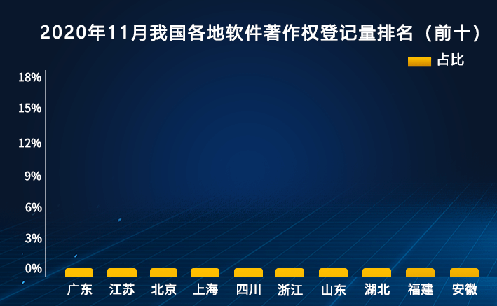 2020中国软件著作权登记量11月排行榜(Top10)