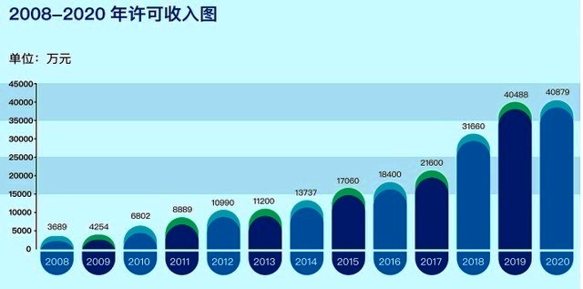 音著协音集协2020年度数据透露哪些玄机