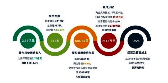 音著协音集协2020年度数据透露哪些玄机