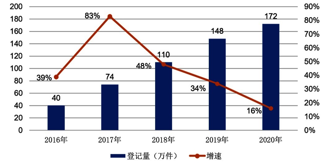 2020年中国软件登记172万件 年均增超20万件