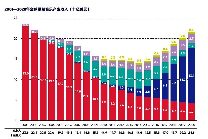 国际唱片业协会发布《2020年全球音乐报告》