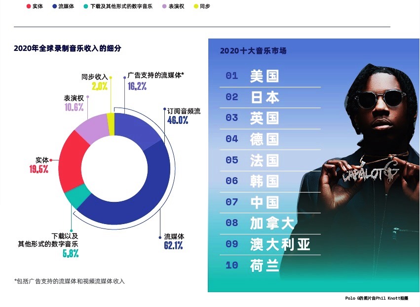 国际唱片业协会发布《2020年全球音乐报告》