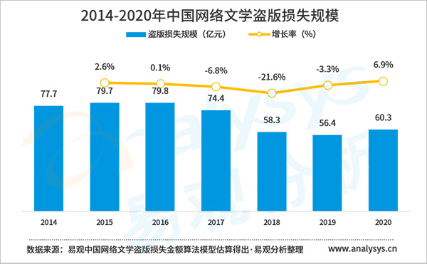 2020年盗版损失超60亿元,网络文学版权保护任重道远
