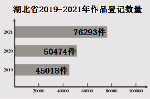 湖北:加快版权强省建设 构建版权工作新格局
