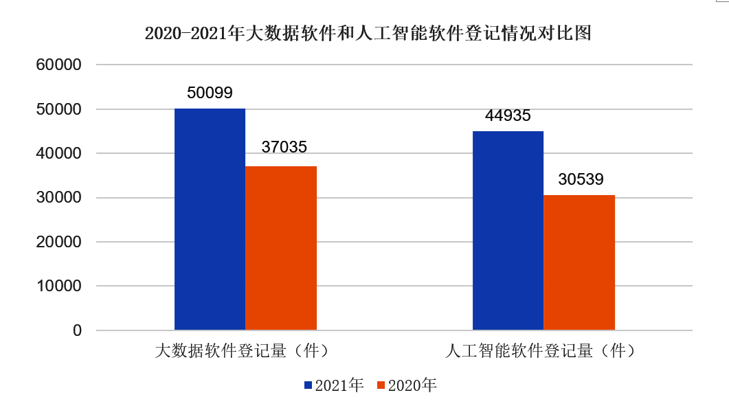 2021全国软件著作权登记情况分析报告发布