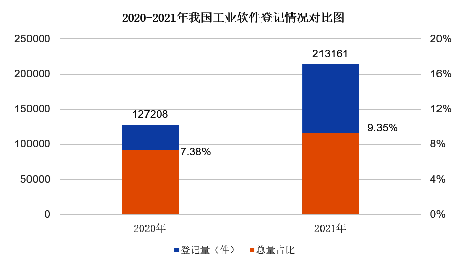 2021全国软件著作权登记情况分析报告发布