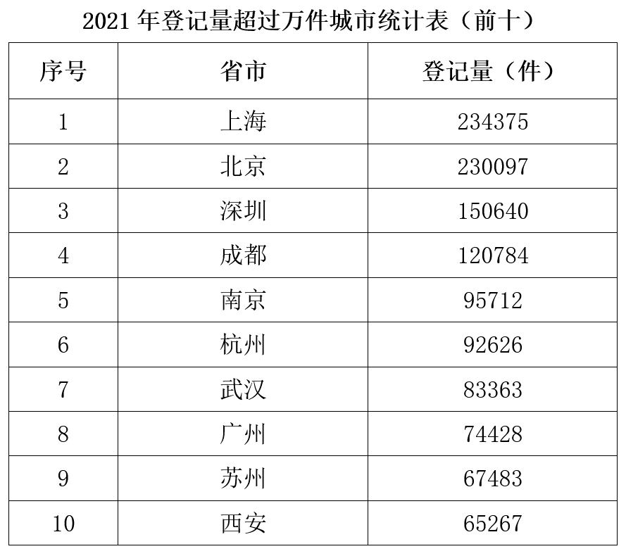 2021全国软件著作权登记情况分析报告发布