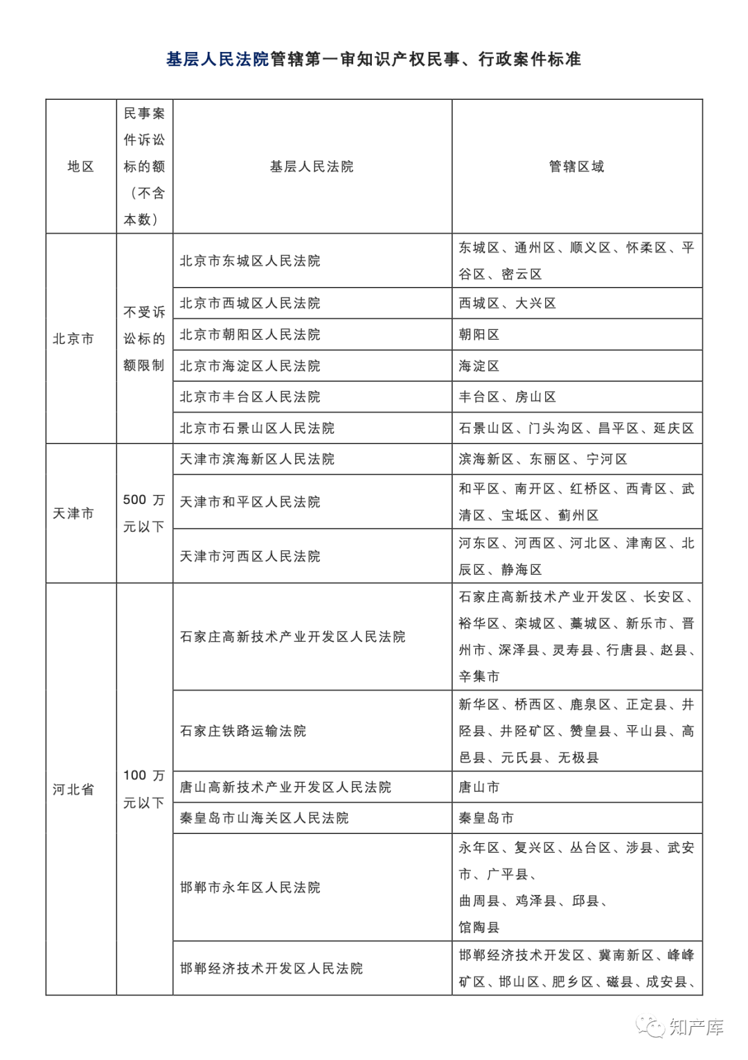 最高法一审知产民事行政案件管辖若干规定