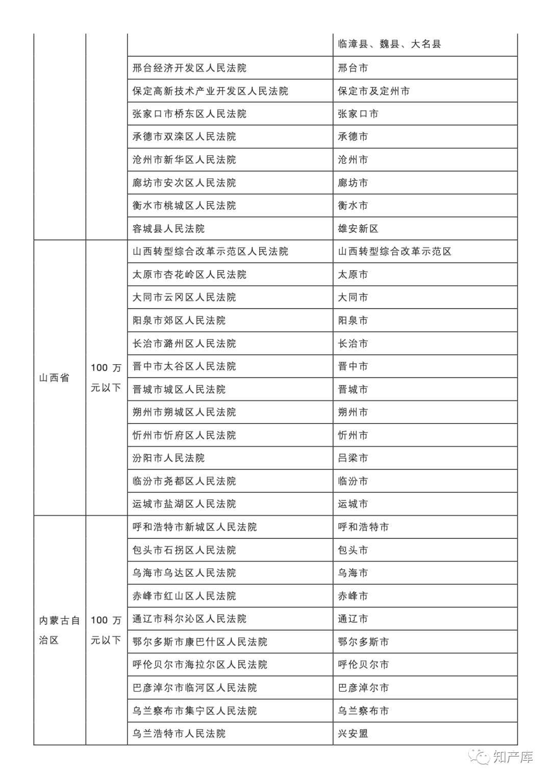 最高法一审知产民事行政案件管辖若干规定