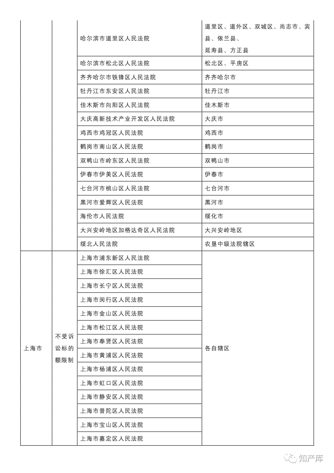 最高法一审知产民事行政案件管辖若干规定