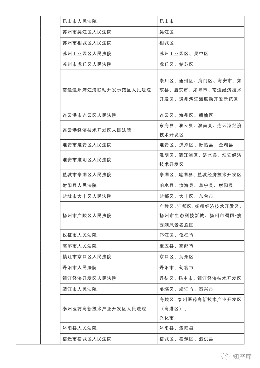 最高法一审知产民事行政案件管辖若干规定