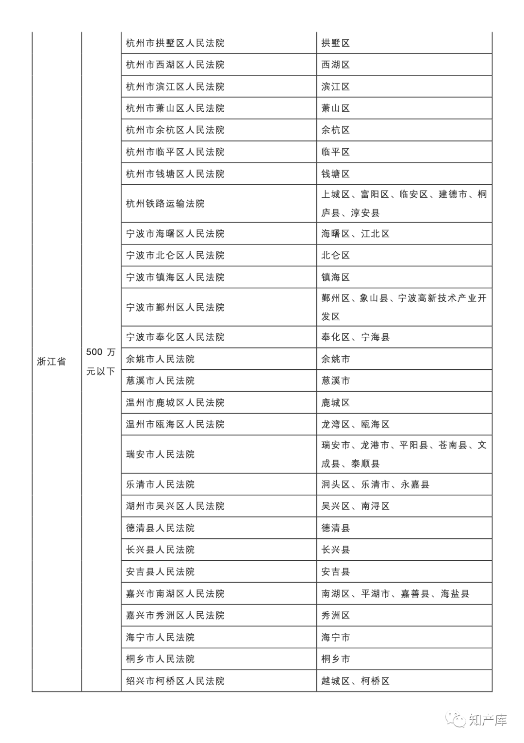 最高法一审知产民事行政案件管辖若干规定