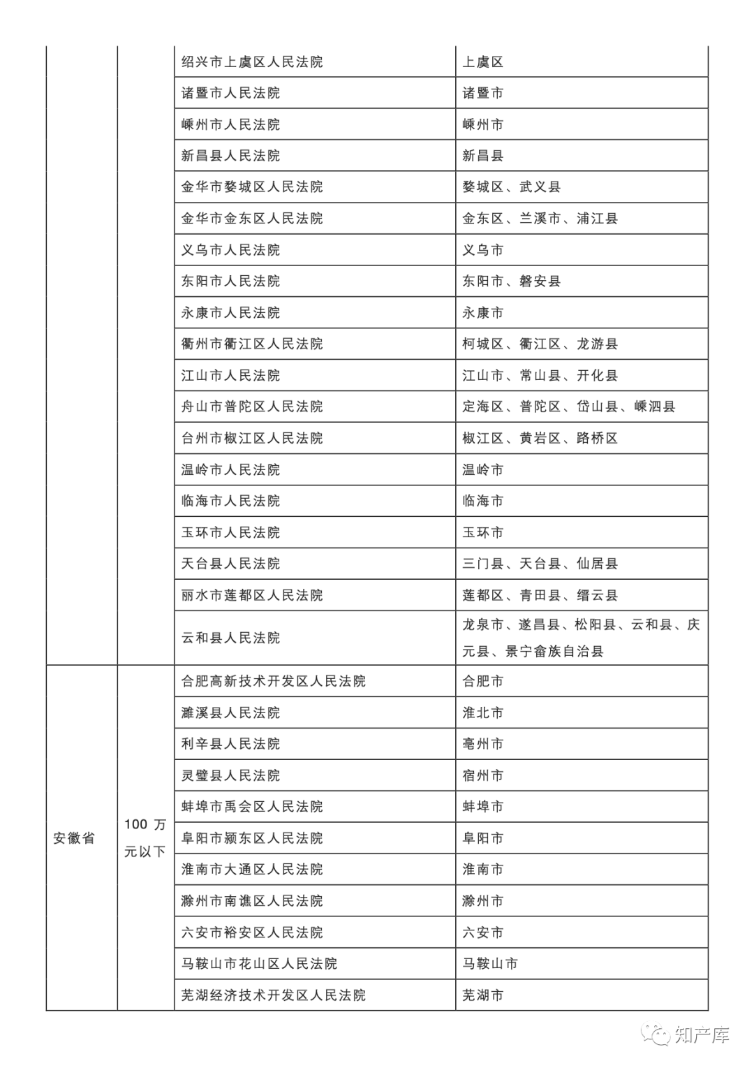 最高法一审知产民事行政案件管辖若干规定