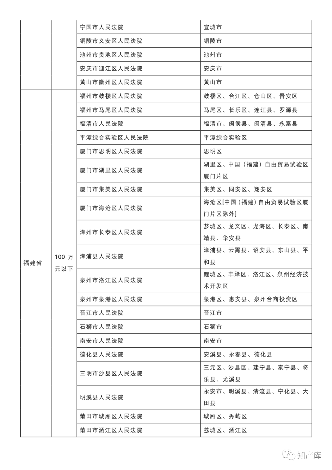 最高法一审知产民事行政案件管辖若干规定