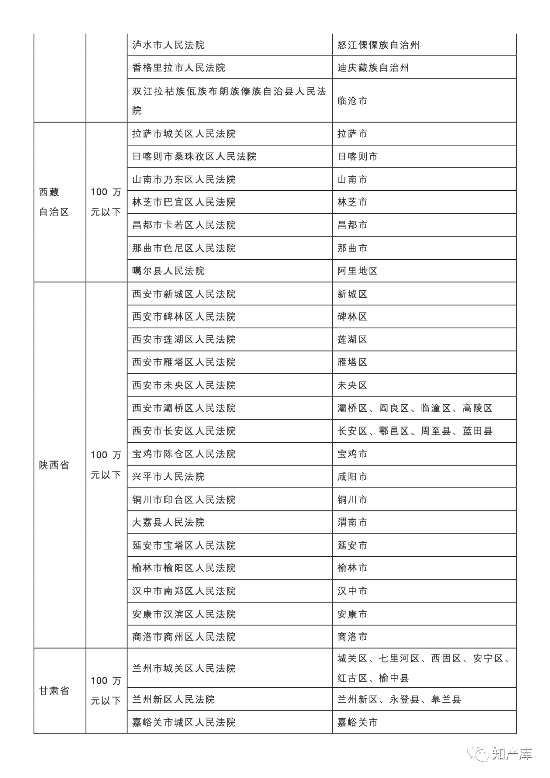 最高法一审知产民事行政案件管辖若干规定